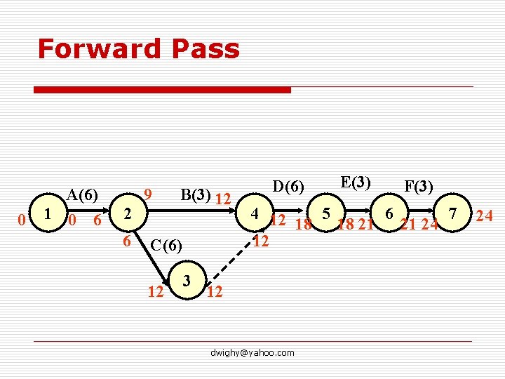 Forward Pass 0 A(6) 1 0 6 9 2 6 B(3) 12 C(6) 12