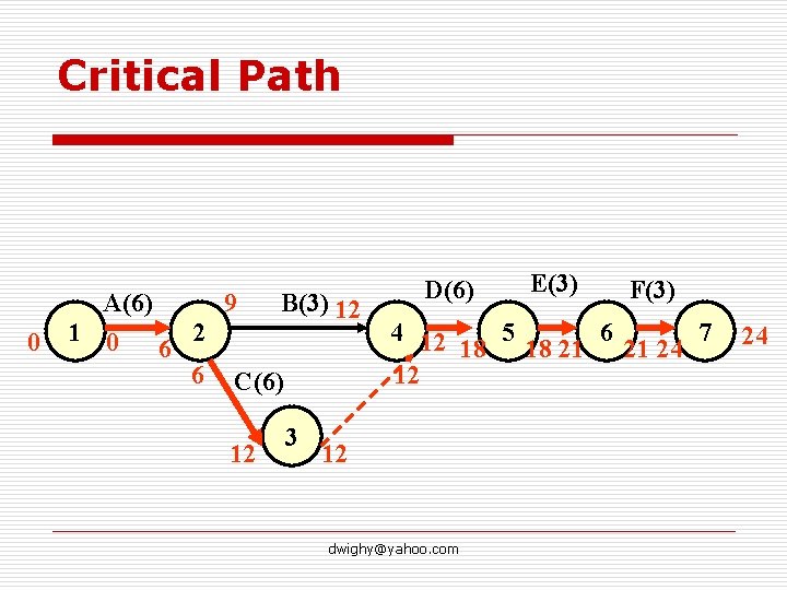 Critical Path 0 A(6) 9 B(3) 12 1 0 2 6 6 C(6) 12
