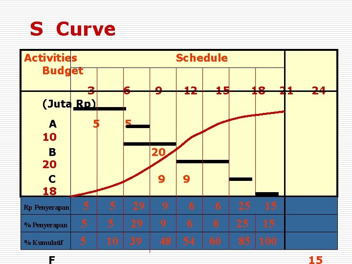 S Curve Activities Budget Schedule 3 (Juta Rp) A 10 B 20 C 18