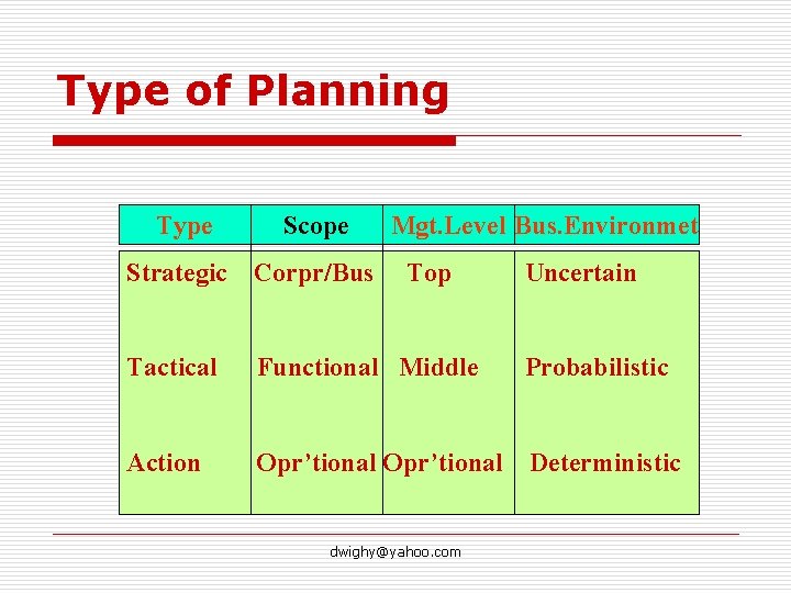 Type of Planning Type Scope Mgt. Level Bus. Environmet Strategic Corpr/Bus Tactical Functional Middle