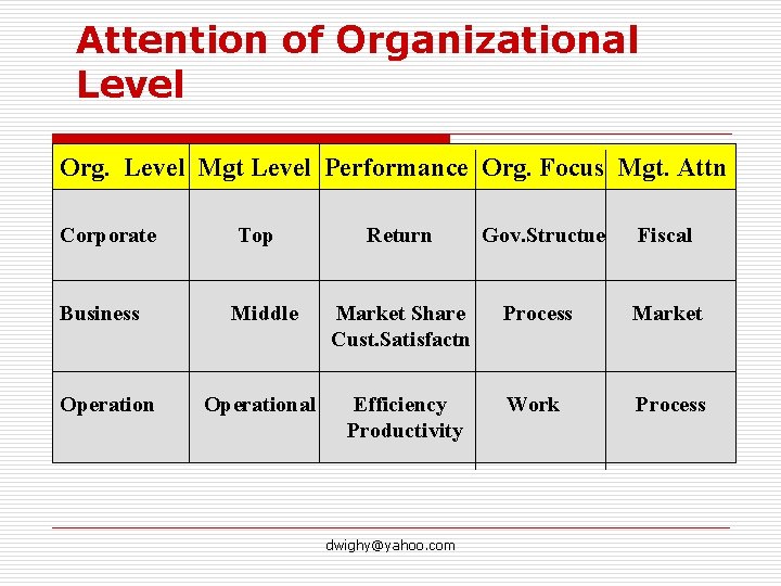 Attention of Organizational Level Org. Level Mgt Level Performance Org. Focus Mgt. Attn Corporate
