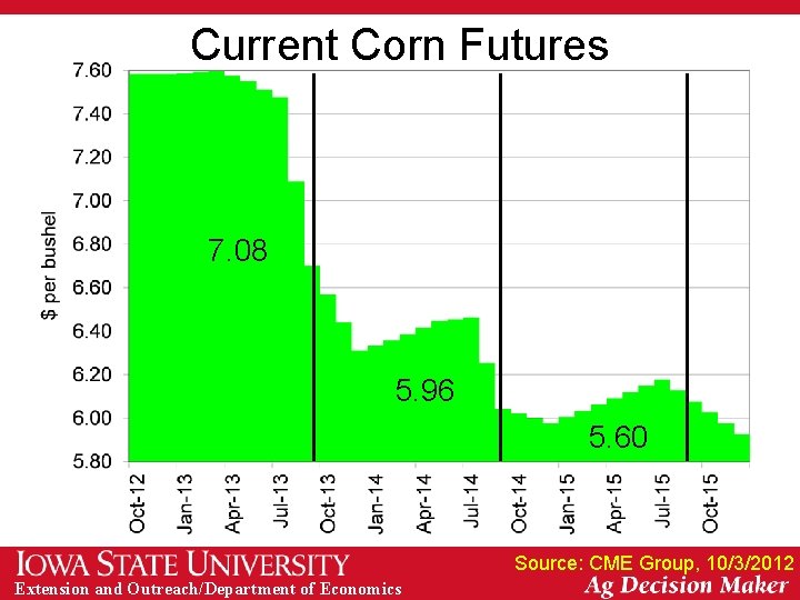 Current Corn Futures 7. 08 5. 96 5. 60 Source: CME Group, 10/3/2012 Extension