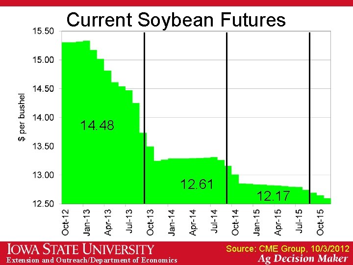 Current Soybean Futures 14. 48 12. 61 12. 17 Source: CME Group, 10/3/2012 Extension