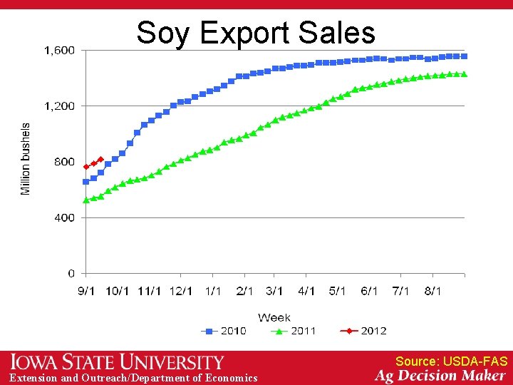 Soy Export Sales Source: USDA-FAS Extension and Outreach/Department of Economics 