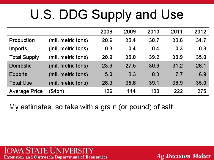 U. S. DDG Supply and Use 2008 2009 2010 2011 2012 Production (mil. metric