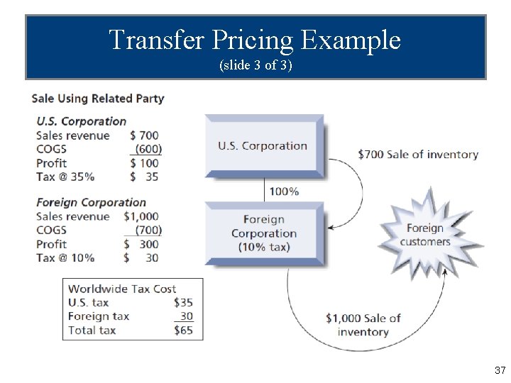 Transfer Pricing Example (slide 3 of 3) 37 