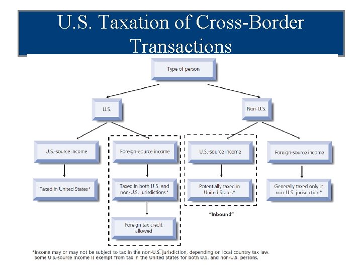 U. S. Taxation of Cross-Border Transactions 