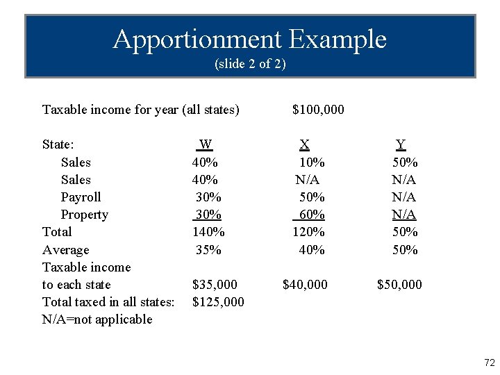 Apportionment Example (slide 2 of 2) Taxable income for year (all states) $100, 000
