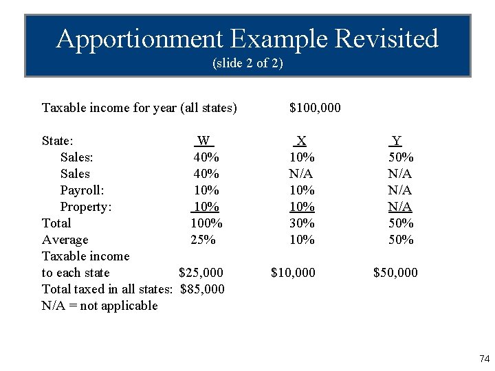 Apportionment Example Revisited (slide 2 of 2) Taxable income for year (all states) $100,
