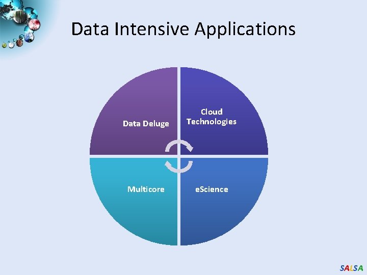 Data Intensive Applications Data Deluge Cloud Technologies Multicore e. Science SALSA 