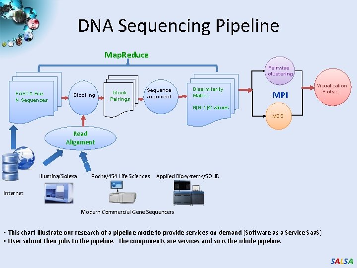 DNA Sequencing Pipeline Map. Reduce Pairwise clustering FASTA File N Sequences Blocking block Pairings