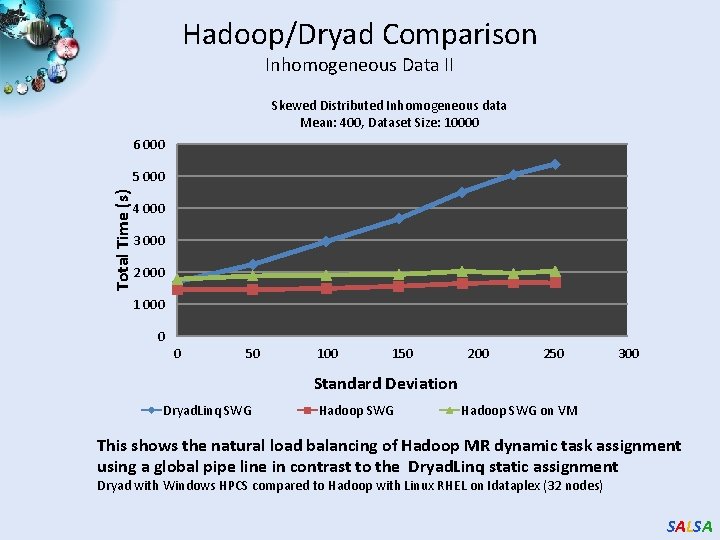 Hadoop/Dryad Comparison Inhomogeneous Data II Skewed Distributed Inhomogeneous data Mean: 400, Dataset Size: 10000