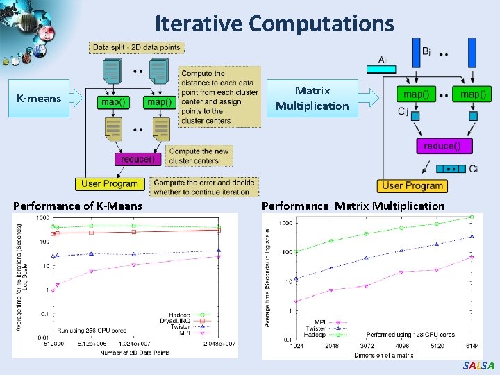Iterative Computations K-means Performance of K-Means Matrix Multiplication Performance Matrix Multiplication SALSA 