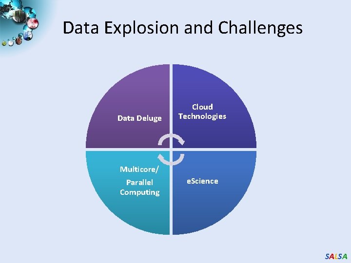 Data Explosion and Challenges Data Deluge Multicore/ Parallel Computing Cloud Technologies e. Science SALSA