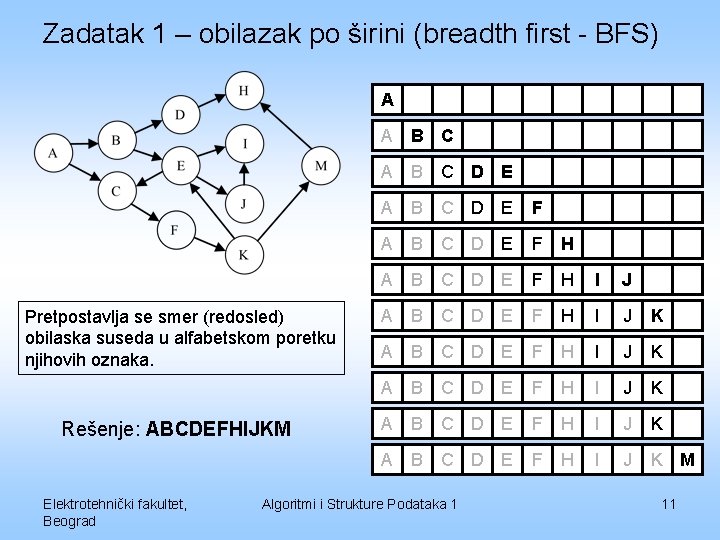 Zadatak 1 – obilazak po širini (breadth first - BFS) A A B C