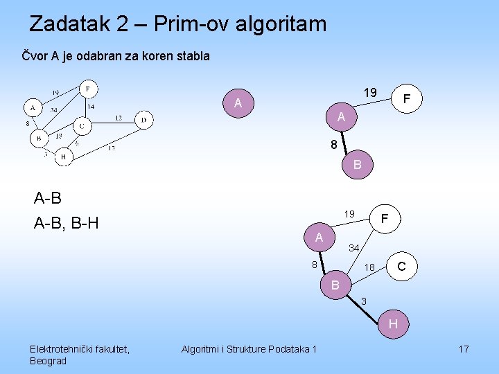 Zadatak 2 – Prim-ov algoritam Čvor A je odabran za koren stabla 19 A