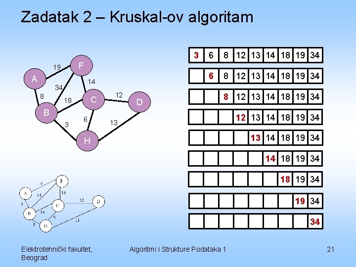 Zadatak 2 – Kruskal-ov algoritam 3 8 12 13 14 18 19 34 6