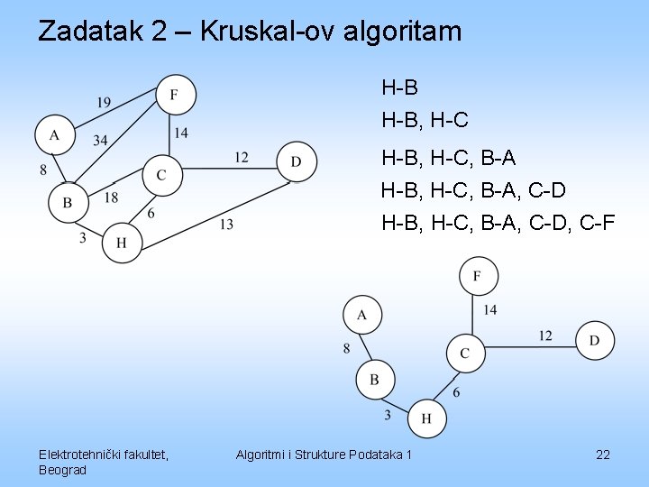 Zadatak 2 – Kruskal-ov algoritam H-B, H-C, B-A, C-D H-B, H-C, B-A, C-D, C-F