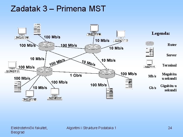 Zadatak 3 – Primena MST Legenda: Ruter Server Terminal Elektrotehnički fakultet, Beograd Algoritmi i