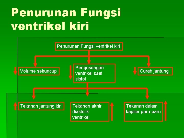 Penurunan Fungsi ventrikel kiri Volume sekuncup Tekanan jantung kiri Pengosongan ventrikel saat sistol Tekanan