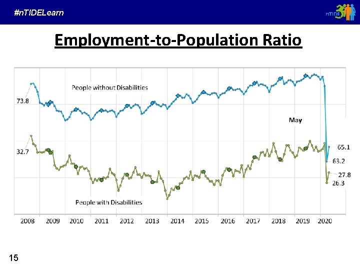 #n. TIDELearn Employment-to-Population Ratio 15 