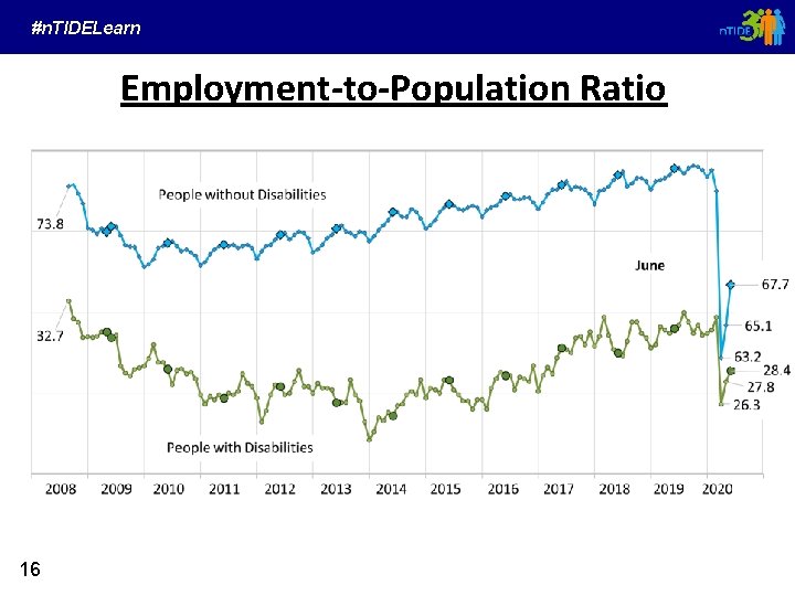 #n. TIDELearn Employment-to-Population Ratio 16 