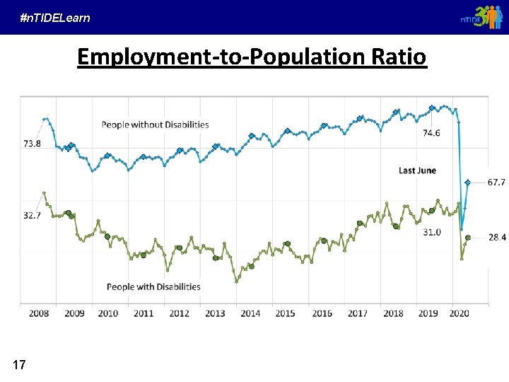 #n. TIDELearn Employment-to-Population Ratio 17 
