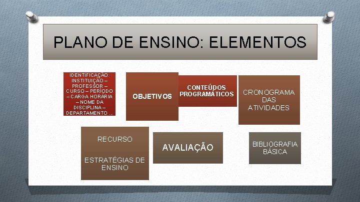 PLANO DE ENSINO: ELEMENTOS IDENTIFICAÇÃO: INSTITUIÇÃO – PROFESSOR – CURSO – PERÍODO – CARGA