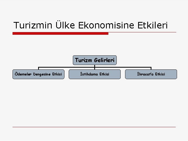 Turizmin Ülke Ekonomisine Etkileri Turizm Gelirleri Ödemeler Dengesine Etkisi İstihdama Etkisi İhracat’a Etkisi 