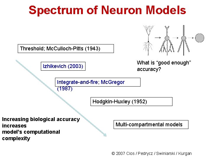 Spectrum of Neuron Models Threshold; Mc. Culloch-Pitts (1943) What is “good enough” accuracy? Izhikevich