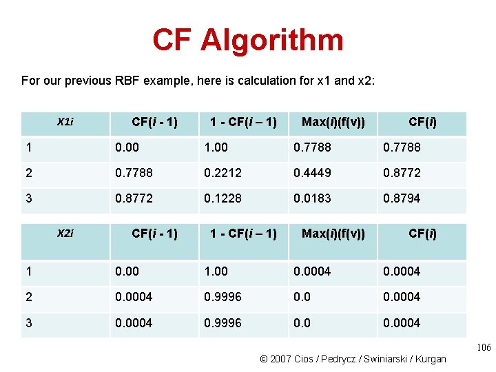 CF Algorithm For our previous RBF example, here is calculation for x 1 and