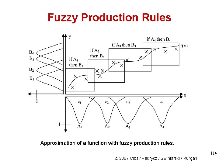 Fuzzy Production Rules Approximation of a function with fuzzy production rules. 114 © 2007