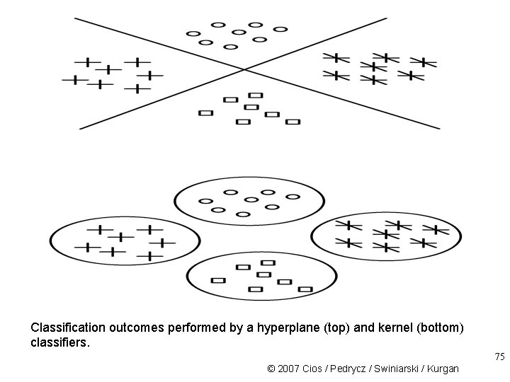 Classification outcomes performed by a hyperplane (top) and kernel (bottom) classifiers. 75 © 2007