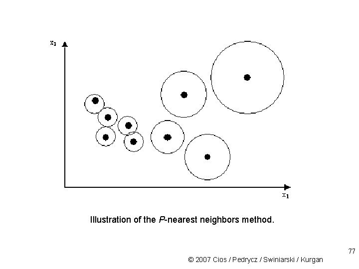 Illustration of the P-nearest neighbors method. 77 © 2007 Cios / Pedrycz / Swiniarski