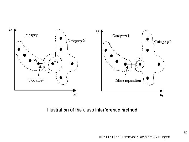 Illustration of the class interference method. 80 © 2007 Cios / Pedrycz / Swiniarski