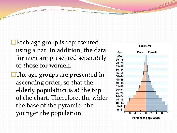 �Each age group is represented using a bar. In addition, the data for men