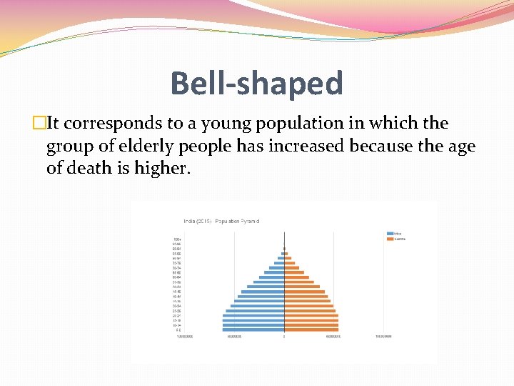 Bell-shaped �It corresponds to a young population in which the group of elderly people