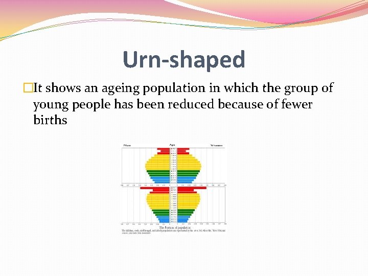 Urn-shaped �It shows an ageing population in which the group of young people has