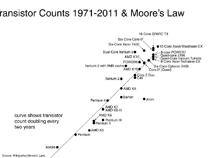 Source: Wikipedia (Moore’s Law) 