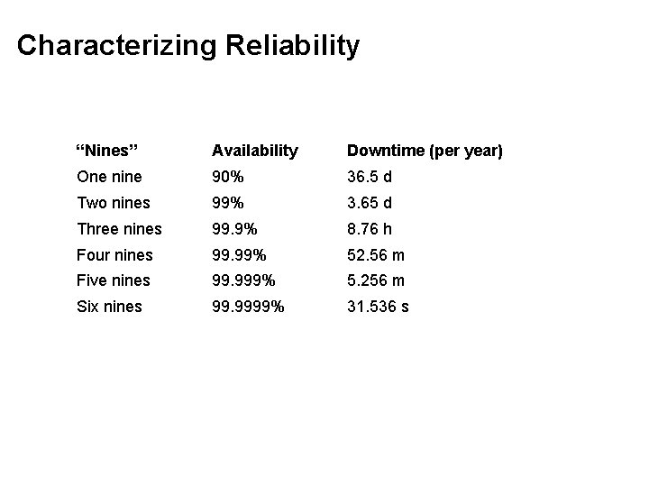 Characterizing Reliability “Nines” Availability Downtime (per year) One nine 90% 36. 5 d Two