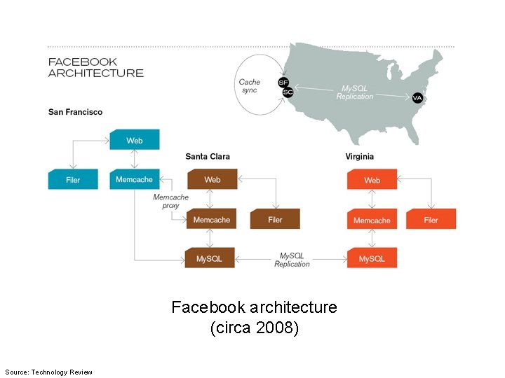 Facebook architecture (circa 2008) Source: Technology Review 