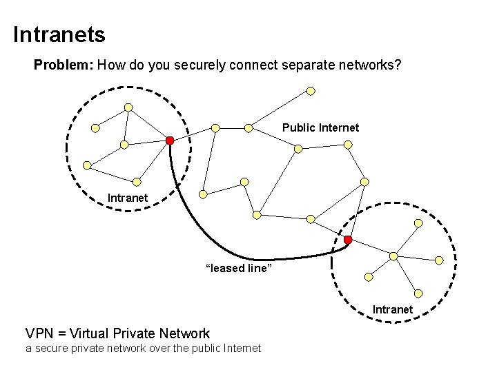 Intranets Problem: How do you securely connect separate networks? Public Internet Intranet “leased line”