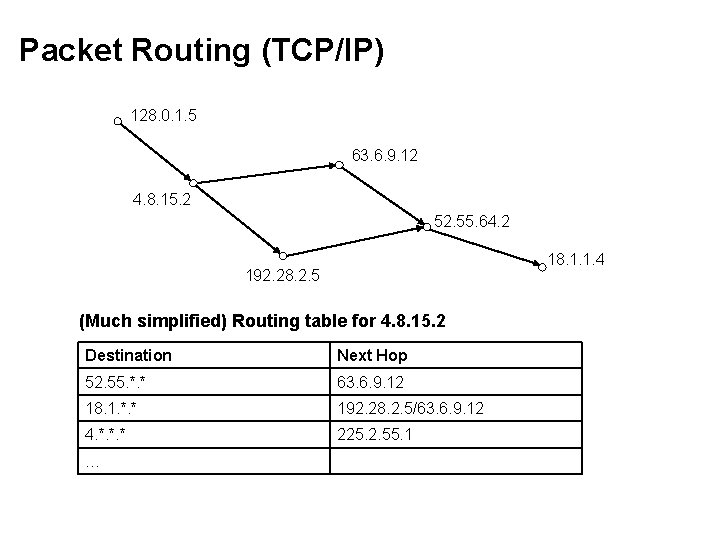 Packet Routing (TCP/IP) 128. 0. 1. 5 63. 6. 9. 12 4. 8. 15.