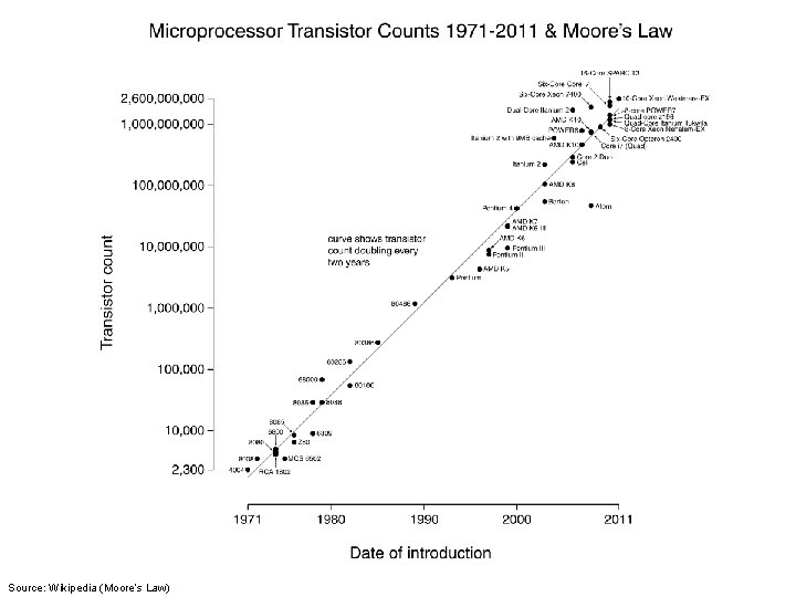 Source: Wikipedia (Moore’s Law) 