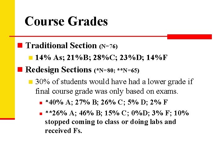 Course Grades n Traditional Section (N=76) n 14% As; 21%B; 28%C; 23%D; 14%F n