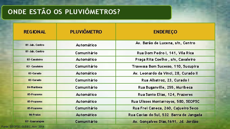 Formação de NUPDECs ONDE ESTÃO OS PLUVIÔMETROS? REGIONAL PLUVIÔMETRO 01 -Jab. Centro Automático 01