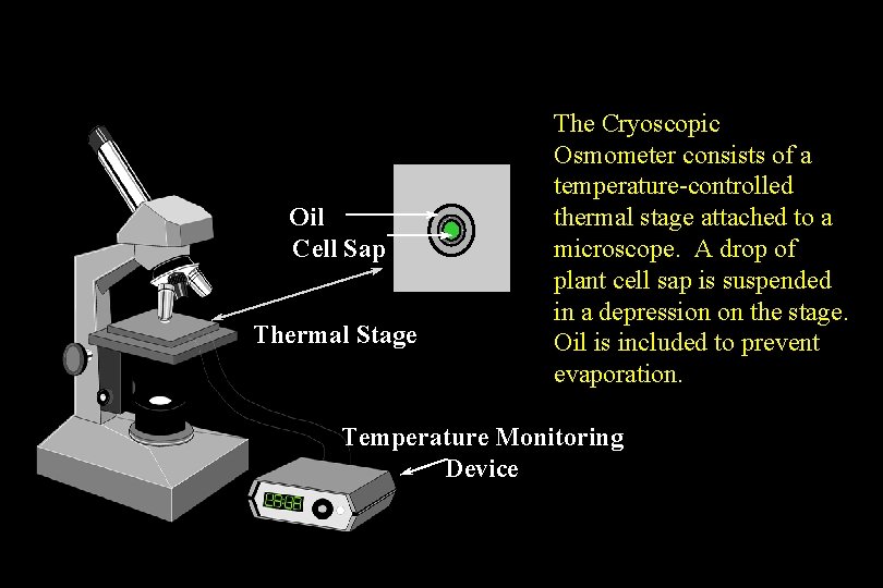 Oil Cell Sap Thermal Stage The Cryoscopic Osmometer consists of a temperature-controlled thermal stage Oil Cell Sap Thermal Stage The Cryoscopic Osmometer consists of a temperature-controlled thermal stage