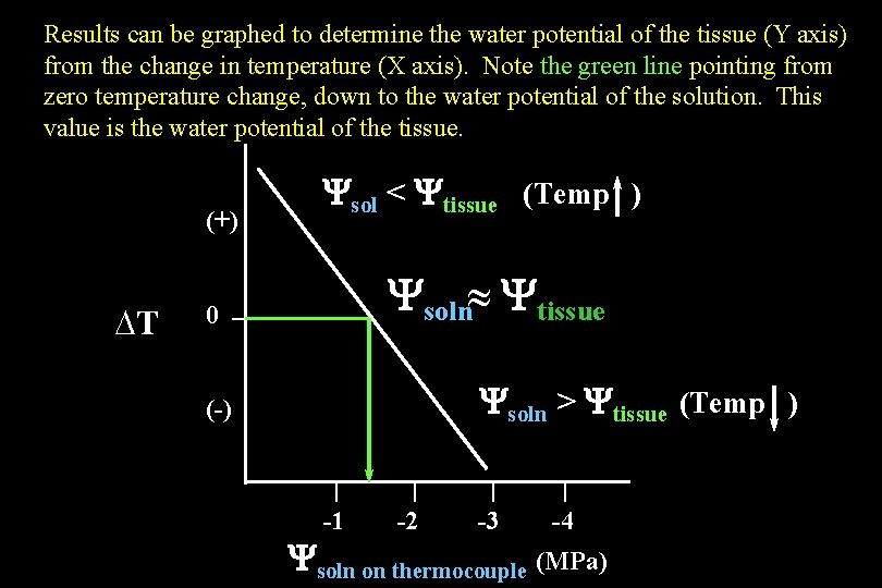 Results can be graphed to determine the water potential of the tissue (Y axis) Results can be graphed to determine the water potential of the tissue (Y axis)