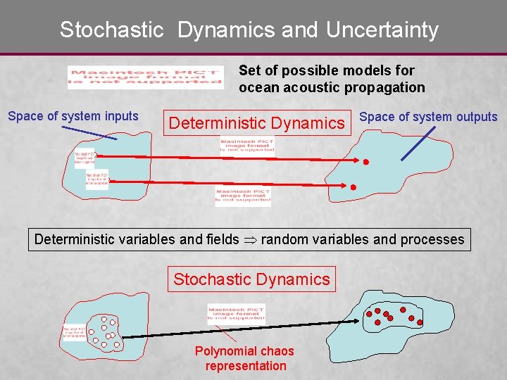 Stochastic Dynamics and Uncertainty Set of possible models for ocean acoustic propagation Space of