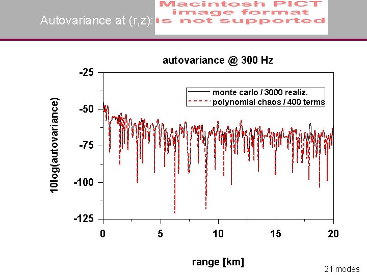 Autovariance at (r, z): 21 modes 